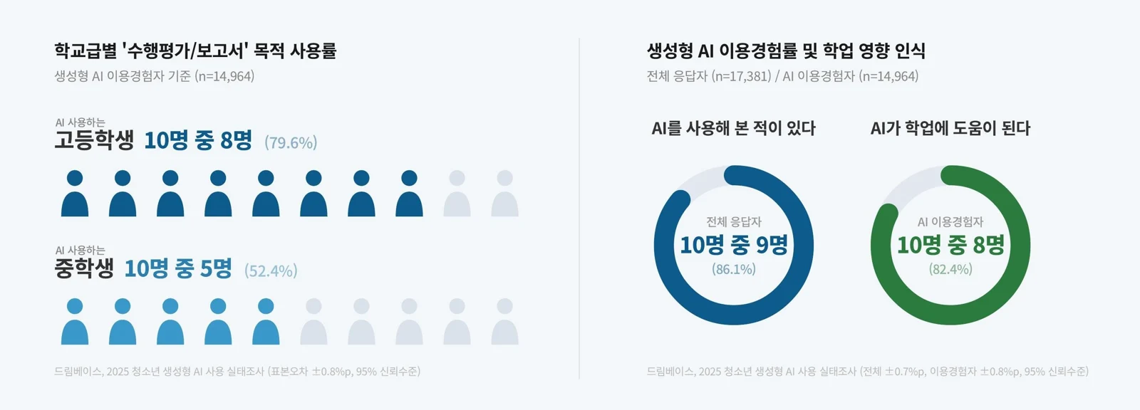 청소년 생성형 AI 사용 경험과 학업 활용을 보여주는 조사 그래프